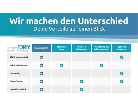 Schimmel-Dry 5186 Set Basismodul M1 + Erweiterungsmodul M2